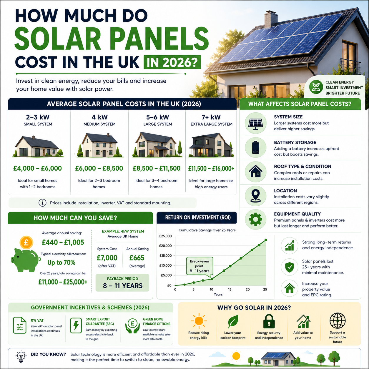 How Much Do Solar Panels Cost in the UK in 2026?